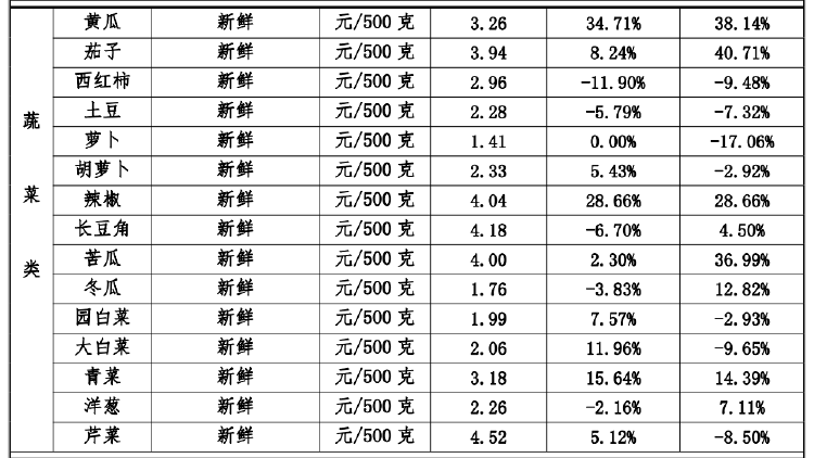 江西南昌從業(yè)者談蔬菜漲價(jià) 天熱易變質(zhì)增加損耗，農(nóng)戶收入未明顯提升
